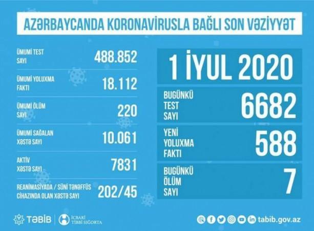 Azərbaycanda koronavirusla bağlı son vəziyyət