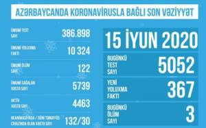 TƏBİB koronavirusla bağlı son vəziyyəti açıqladı