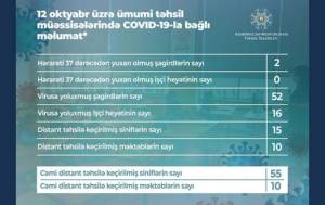 10 məktəb distant təhsilə keçdi