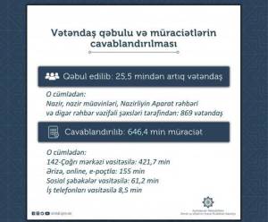 Nazirlik 646 min vətəndaşın m&uuml;raciətini cavablandırıb Xəbər şəkili