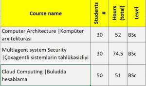 Baku Higher Oil School announces Vacancies for the spring semester of 2024/2025 Academic Year