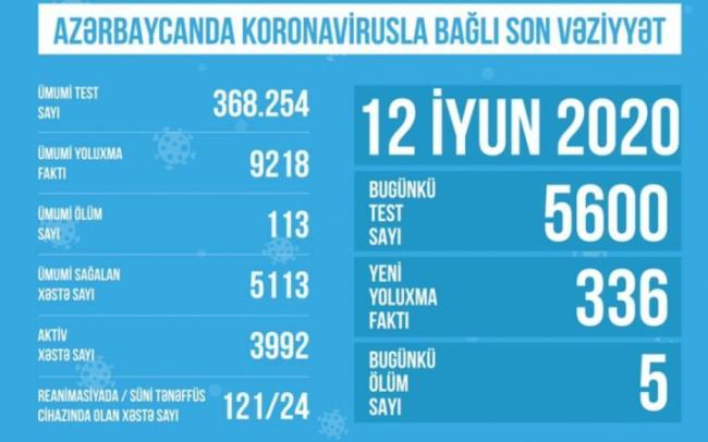 TƏBİB koronavirusla bağlı son vəziyyəti a&ccedil;ıqladı