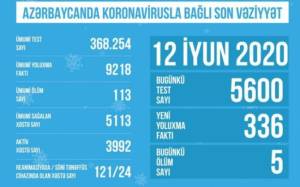 TƏBİB koronavirusla bağlı son vəziyyəti açıqladı Xəbər şəkili