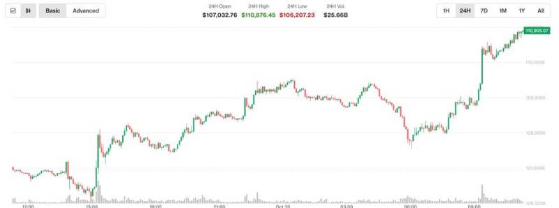 Bitcoin 111 Min Dollardan Yuxarı Yüksəldi: XRP, SOL və ETH Bahalaşır, Yaponiya Səhmləri Tarixi Rekord Qoydu
