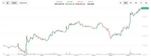 Bitcoin 111 Min Dollardan Yuxarı Yüksəldi: XRP, SOL və ETH Bahalaşır, Yaponiya Səhmləri Tarixi Rekord Qoydu Xəbər şəkili