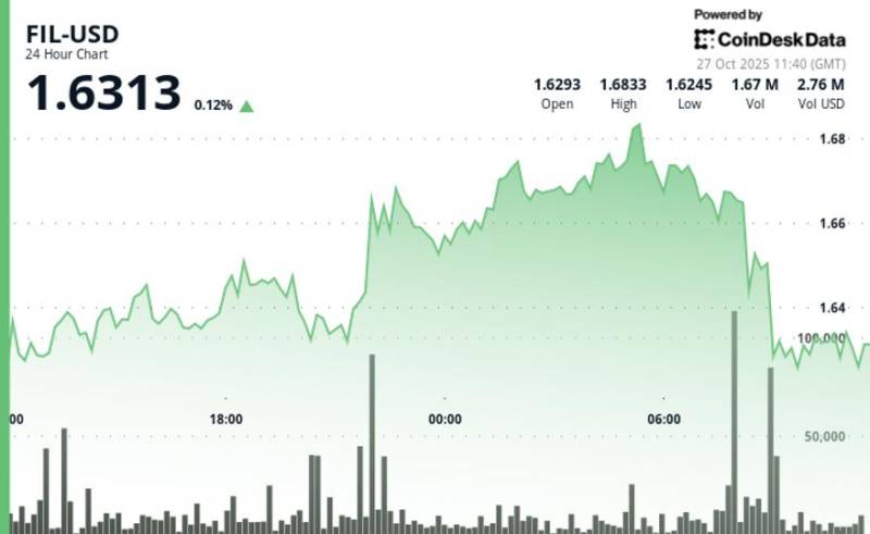 Filecoin Erkən Qazanclarının Əksəriyyətini İtirdi, Qiymət Cüzi Yüksək Qalır