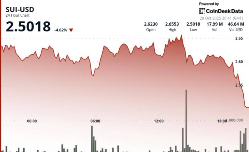 Kripto Bazarlarında Şok: SUI 3.4% Ucuzlaşdı, 2.60 Dollarlıq Dəstək Səviyyəsi Qırıldı