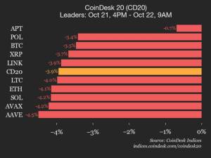 CoinDesk 20 İndeksi Performansında Geriləmə: Bütün Aktivlərin Ucuzlaşması ilə İndeks 3.9% Düşdü Xəbər şəkili