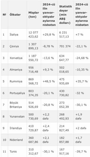 Azərbaycan hansı ölkələrə neft ixrac edir? Xəbər şəkili
