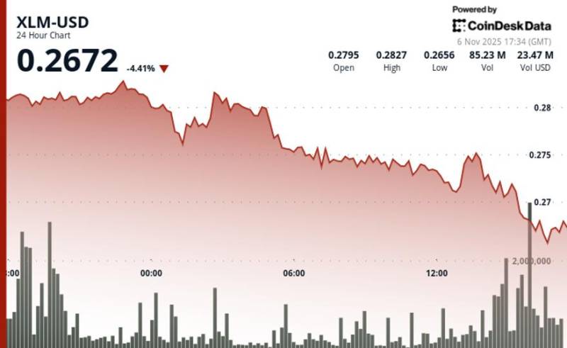 Stellar (XLM) 0.2815 Dollarlıq Müqavimət Səviyyəsindən Geri Çəkildi - Satış Təzyiqi Artır