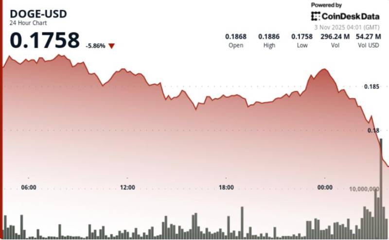 DOGE Kriptovalyutasının Dəyəri $0.18-ə Endi: Uzunmüddətli İnvestorlar Satışa Başlayır və "Ölüm Kəsişməsi" Siqnalı Yarandı