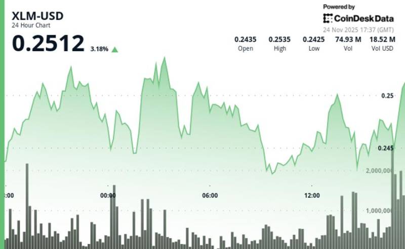 Kripto Bazarında Yüksəliş: Stellar (XLM) 3.5% Artımla 0.25 Dollara Çatdı - Texniki Bərpa Sürət Yığır
