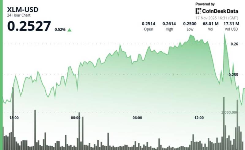 Stellar (XLM) Əsas Dəstək Səviyyəsini Qırdı: Bazarda Düşüş Təzyiqi Artır