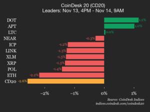 CoinDesk 20 İndeksinin Son Vəziyyəti: AAVE 7.8% Ucuzlaşaraq İndeksi Aşağı Çəkdi