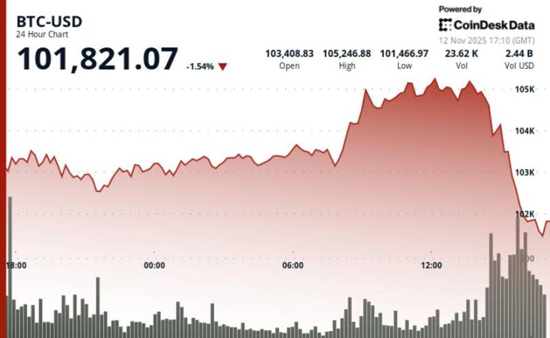Bitcoin 102 Min Dollardan Aşağı Düşdü: ABŞ Tələbatı Zəifləyir, Fed Dekabr Endirimi Barədə Həllsizdir