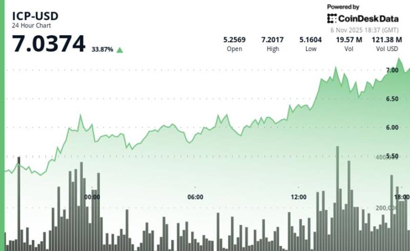 ICP Kriptovalyutası Güclü Sıçrayışla 7.02 Dollara Çatdı - 34% Artım