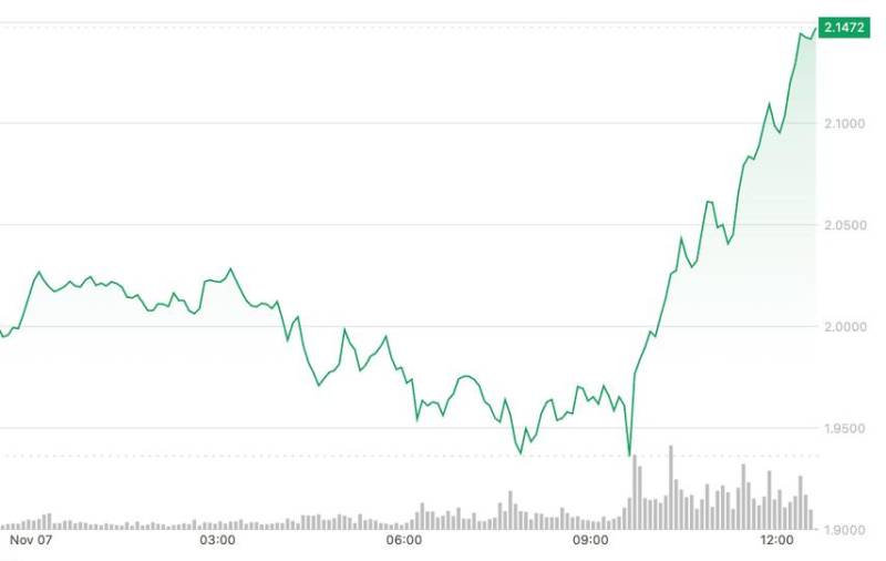 Kripto Bazarında Fərqli Mənzərə: <strong>SUI 7% Sıçrayışla Əsas Müqaviməti Qırır</strong>