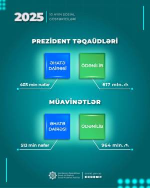 Yanvar-oktyabr aylarında müavinətlər üzrə 964 mln. manat, Prezident təqaüdləri üzrə 617 mln. manat ödənilib Xəbər şəkili