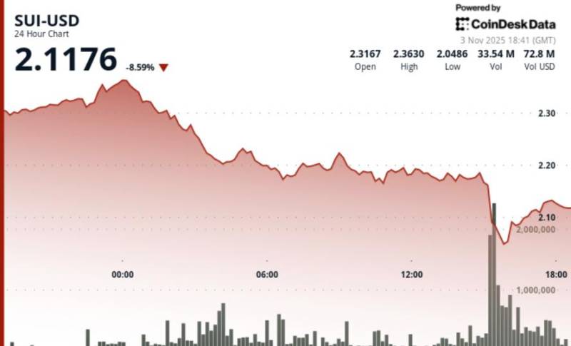 Kripto Bazarından Daha Çox Zərər: SUI Tokeni İnstitusional Satışların Təsiri İlə 9% Ucuzlaşdı