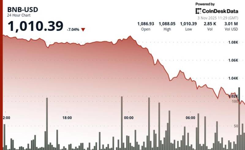 BNB Qiyməti 6% Azaldı: Əsas 1,080 Dollarlıq Dəstək Səviyyəsi Qırıldı
