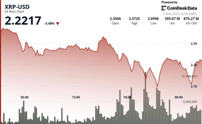 Kripto Bazarda Eniş: XRP Bitcoin Sentymentinin Təsirindən 6% Uculaşdı