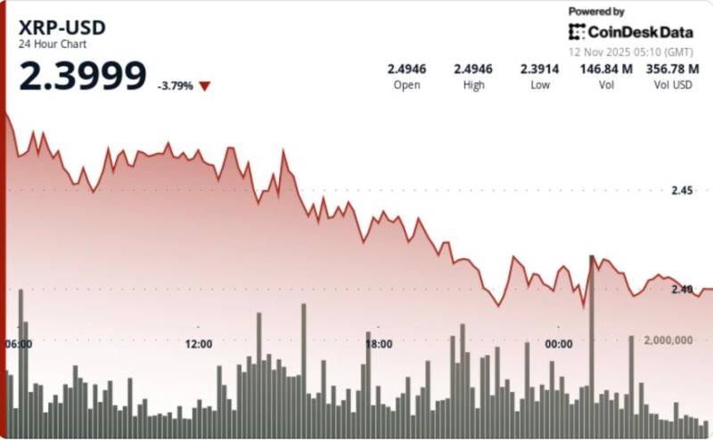 ETF irəliləyişlərinə Baxmayaraq: XRP $2.39-$2.41 Səviyyəsini Qoruya Bilməsə, 5% Düşəcək və "Ayı Kəsişməsi" Riski ilə Qarşılaşacaq