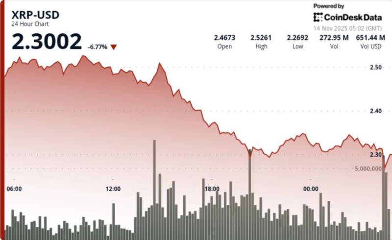 Ripple (XRP) Qiyməti Bitcoin (BTC) Satışları Fonunda Kəskin Düşdü: 7.3% İtki və $2.30 Səddinin Qırılması