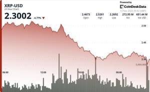 Ripple (XRP) Qiyməti Bitcoin (BTC) Satışları Fonunda Kəskin Düşdü: 7.3% İtki və $2.30 Səddinin Qırılması Xəbər şəkili
