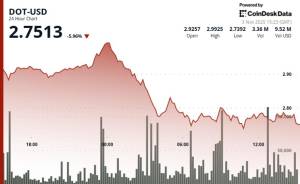 Kripto Bazarlarında Düşüş: Polkadot (DOT) $2.87 Açar Dəstək Səviyyəsini Qıra Bilmədi