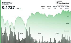 HBAR Tokeninin Qiymət Hədəfi $0.18: Həcmin Kəskin Artımı Çıxış Siqnalı Verir Xəbər şəkili