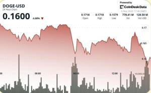 DOGE Qiyməti: Ardıcıl Aşağı Minimumlar və 0.17 Dollarlıq Güclü Müqavimət Təsdiqləndi