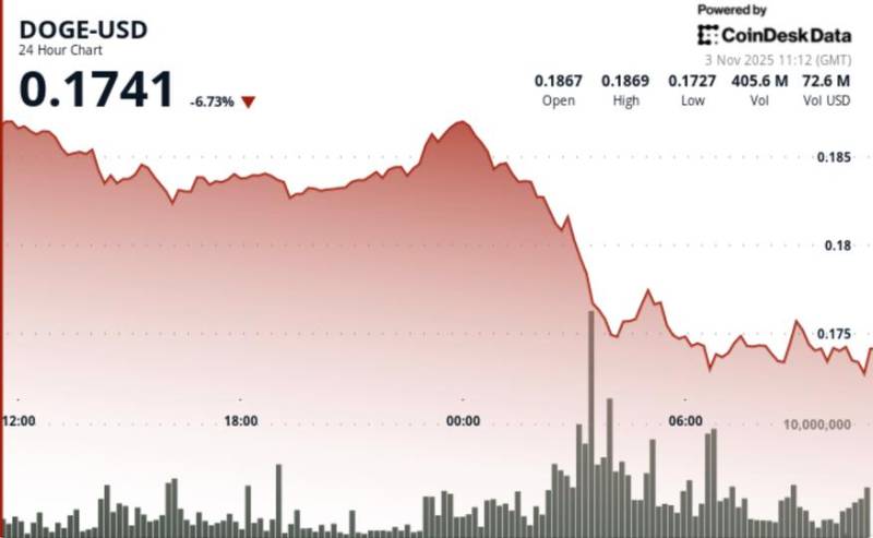 Dogecoin-də Ciddi Eniş: "Balinalar" 440 Milyon DOGE Satdı, $0.18 Dəstəyi Qırıldı