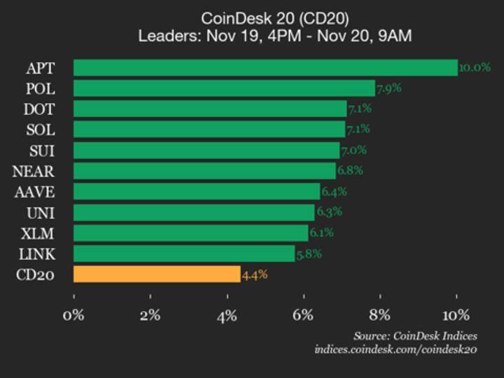 CoinDesk 20 İndeksində Kəskin Artım: Aptos (APT) 10% Yüksəldi, Bütün Aktivlər Bahalaşdı