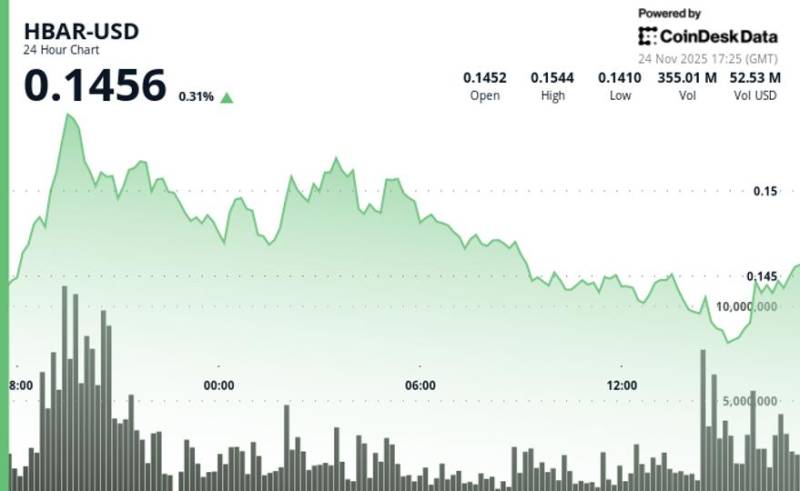 Axelar İnteqrasiyası DeFi Fəaliyyətini Artırarkən, HBAR Əsas Dəstək Səviyyəsindən 2.4% Yüksəldi