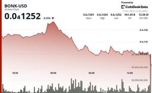 Solana Mem Tokeni BONK Dəstək Səviyyəsini Qırdı: Qiymət Kəskin Aşağı Düşdü