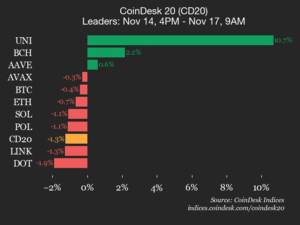 CoinDesk 20 İndeksinin Son Durumu: Internet Computer (ICP) 13.2% Kəskin Geriləyərək İndeksi Aşağı Salır Xəbər şəkili