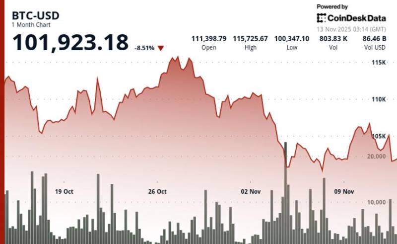 Güclü Həcm İtkisi Fonunda Bitcoin Dəstək Səviyyəsini Yoxlayır: Qiymət 0.9% Gerilədi