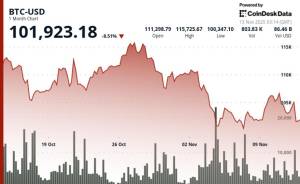 Güclü Həcm İtkisi Fonunda Bitcoin Dəstək Səviyyəsini Yoxlayır: Qiymət 0.9% Gerilədi