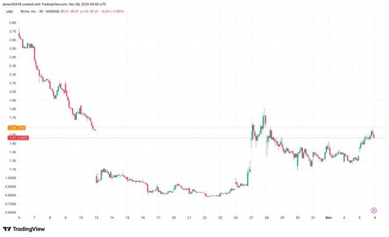 Strive Üstünlük Verilən Səhm Təklifinin Həcmini Artıraraq Təxminən 160 Milyon Dollar Cəlb Etməyi Planlaşdırır