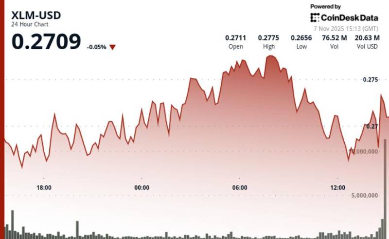 XLM Dəstək Səviyyəsini Sınaqdan Keçirdikdən Sonra Möhkəmlənir: Bazarda Son Vəziyyət