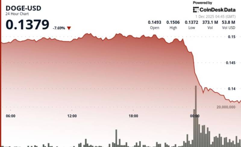 Dogecoin Bitcoin Zəifliyi Fonunda 9% Ucuzlaşdı - Daha Böyük Eniş Təhlükəsi Var?