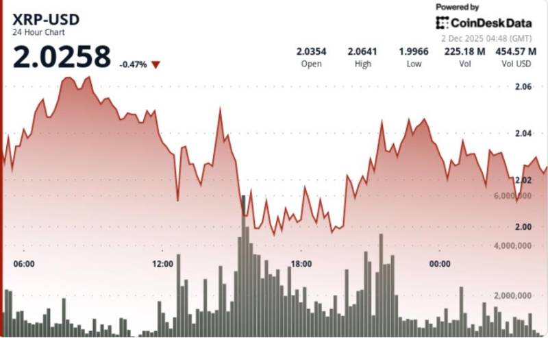 XRP $1.99 Səviyyəsini Sınaqdan Keçirir: Qiymət Çökməsi Yoxsa "Ayı Tələsi"? Bazarın Qarışıq Siqnalları