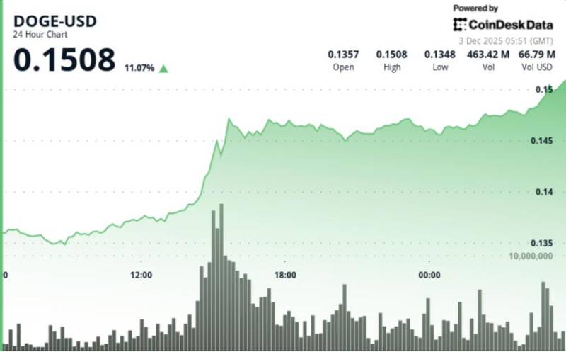 Dogecoin Həftələr Sonra Böyük Sıçrayış Etdi: $0.15 Səviyyəsi Növbəti Hədəf Olacaqmı?