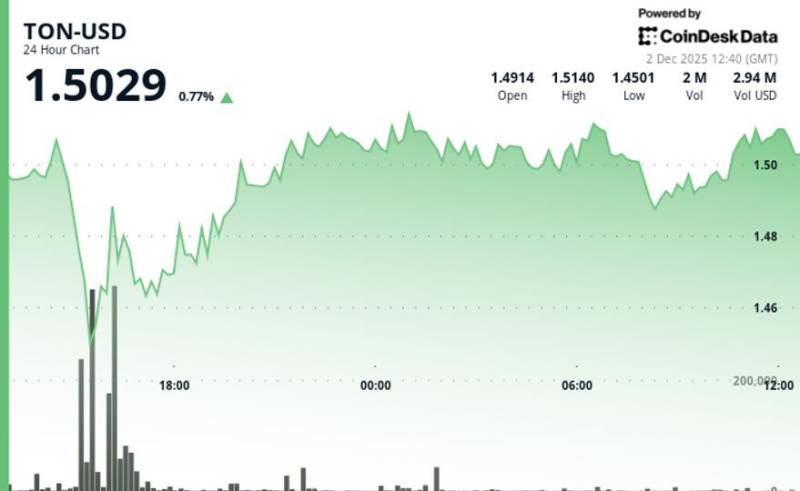 Kukon Layihəsinin Təqdimatından Sonra Tonkoin (TON) Qiyməti 1.50 Dollara Yüksəldi: Ticarət Həcmində Sıçrayış