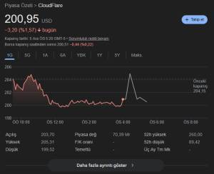 Qlobal İnternet Böhranı: Cloudflare Üç Ayda Üçüncü Böyük Çökməni Yaşadı Xəbər şəkili