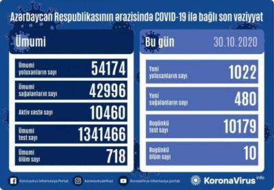 Bug&uuml;nk&uuml; yoluxma sayı 1022 nəfər oldu Xəbər şəkili