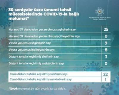 Azərbaycanda daha 9 şagird koronavirusa yoluxdu Xəbər şəkili