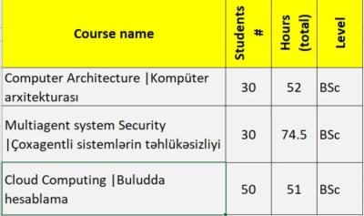 Baku Higher Oil School announces Vacancies for the spring semester of 2024/2025 Academic Year Xəbər şəkili