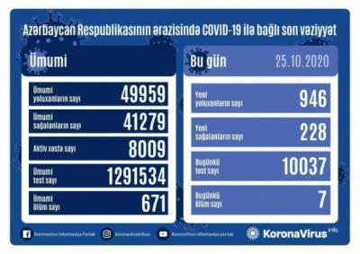 Azərbaycanda rekord koronavirusa yoluxma:  Xəbər şəkili