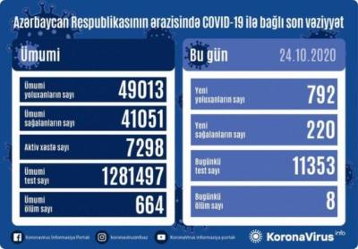 Azərbaycanda daha 792 nəfər COVID-19-a yoluxdu Xəbər şəkili